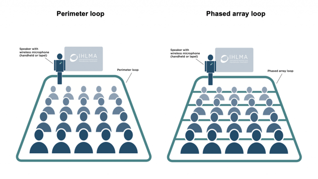 Perimeter Loops vs Phased Array